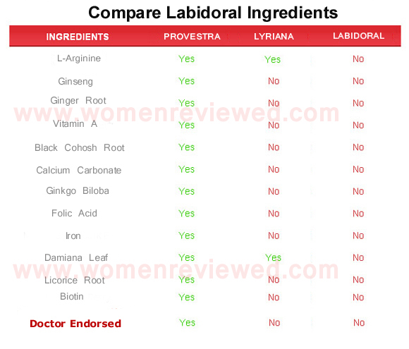 labidoral  ingredients